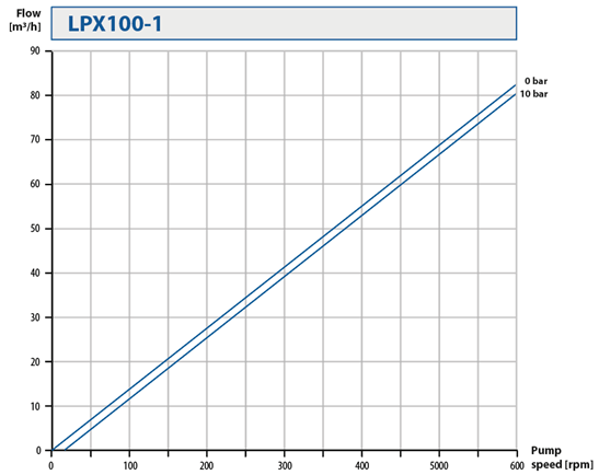 pumpkurva lpx 100-1